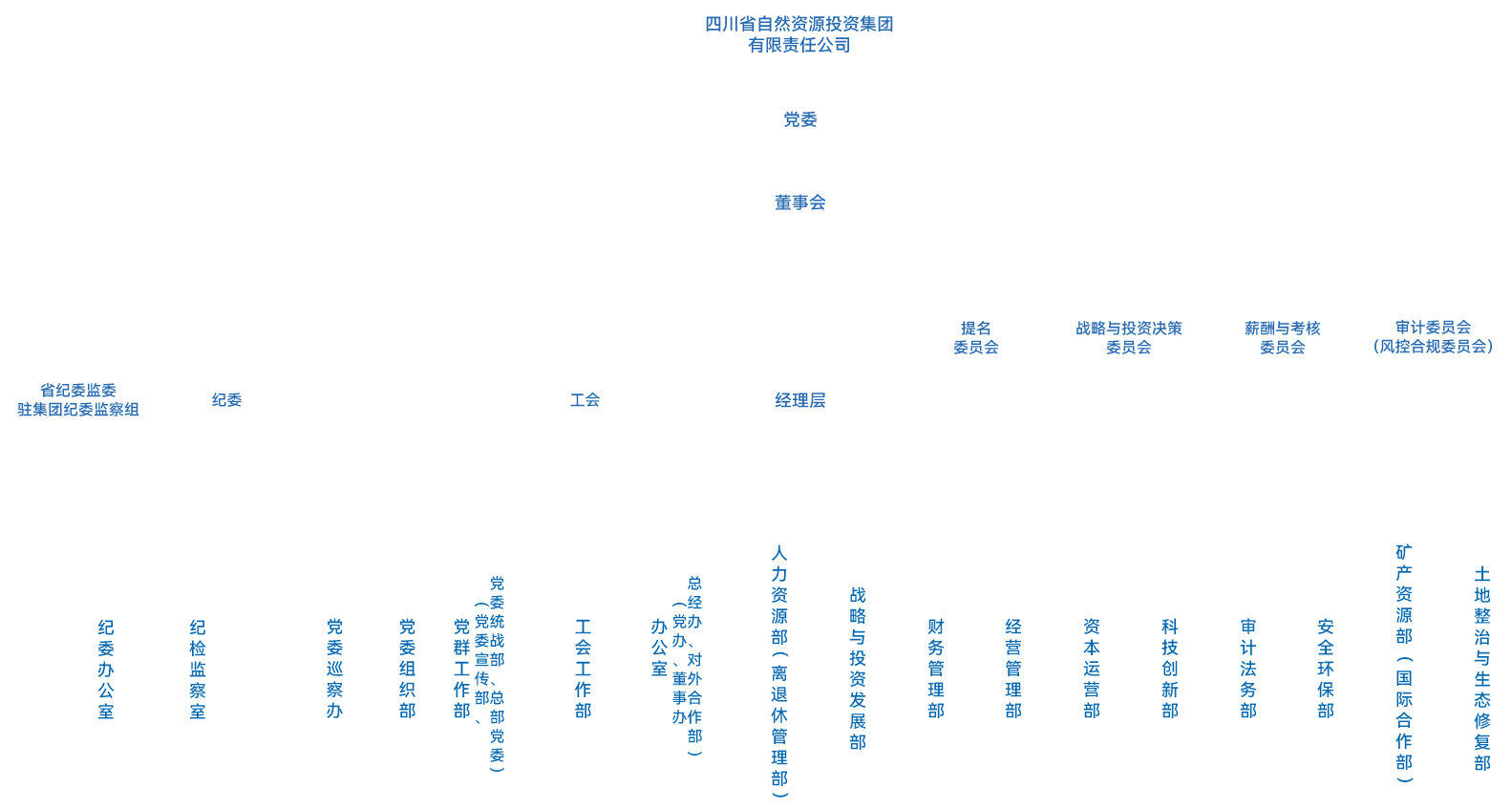 总部机构设置12.30